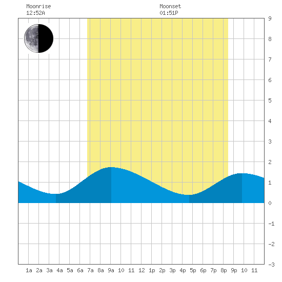 Tuckers Island tide chart for Wednesday, July 20, 2022