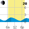 Tuckers Island tide chart for Wednesday, July 20, 2022