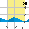 Tuckers Island tide chart for Saturday, July 23, 2022