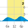 Tuckers Island tide chart for Saturday, July 2, 2022