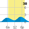 Tuckers Island tide chart for Saturday, July 30, 2022