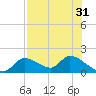 Tuckers Island tide chart for Sunday, July 31, 2022