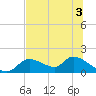 Tuckers Island tide chart for Sunday, July 3, 2022