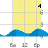 Tuckers Island tide chart for Monday, July 4, 2022