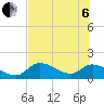 Tuckers Island tide chart for Wednesday, July 6, 2022
