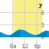 Tuckers Island tide chart for Thursday, July 7, 2022