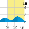 Tuckers Island tide chart for Wednesday, August 10, 2022