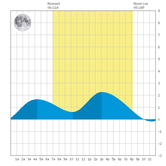 Tuckers Island tide chart for Thursday, August 11, 2022