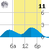 Tuckers Island tide chart for Thursday, August 11, 2022