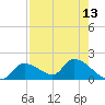 Tuckers Island tide chart for Saturday, August 13, 2022