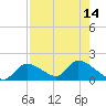 Tuckers Island tide chart for Sunday, August 14, 2022