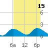 Tuckers Island tide chart for Monday, August 15, 2022