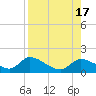Tuckers Island tide chart for Wednesday, August 17, 2022