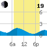 Tuckers Island tide chart for Friday, August 19, 2022