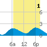 Tuckers Island tide chart for Monday, August 1, 2022