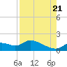 Tuckers Island tide chart for Sunday, August 21, 2022