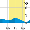 Tuckers Island tide chart for Monday, August 22, 2022
