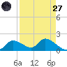 Tuckers Island tide chart for Saturday, August 27, 2022