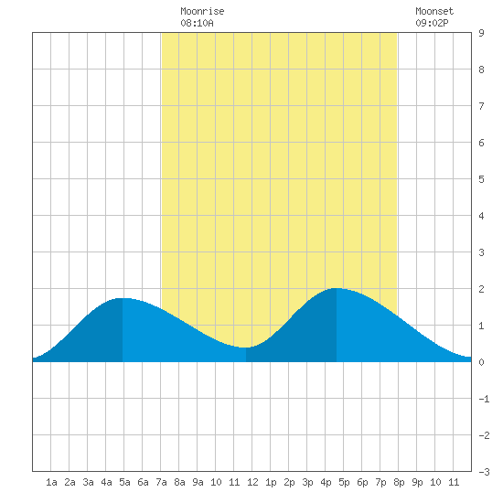 Tuckers Island tide chart for Sunday, August 28, 2022