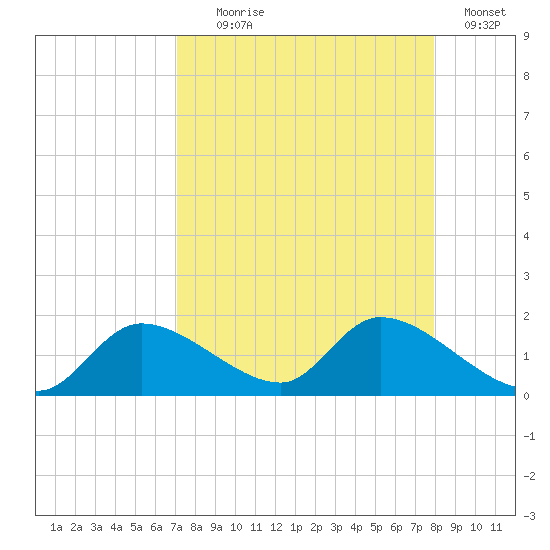 Tuckers Island tide chart for Monday, August 29, 2022