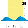 Tuckers Island tide chart for Monday, August 29, 2022