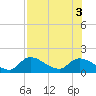 Tuckers Island tide chart for Wednesday, August 3, 2022