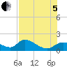 Tuckers Island tide chart for Friday, August 5, 2022