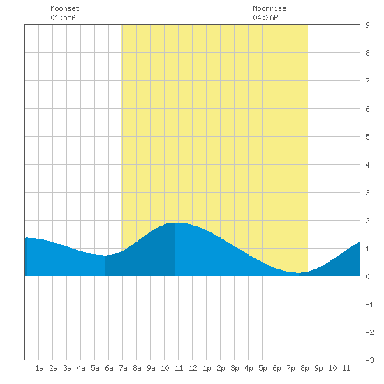 Tuckers Island tide chart for Sunday, August 7, 2022
