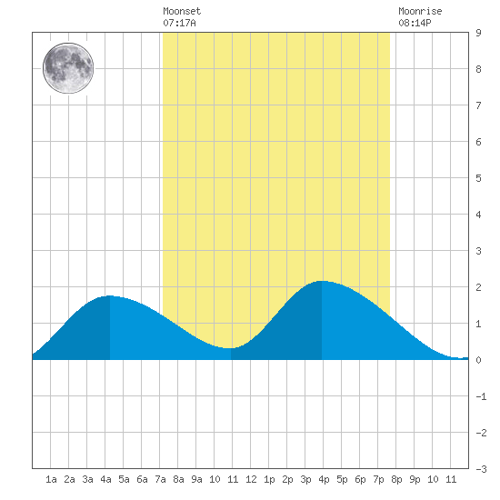 Tuckers Island tide chart for Saturday, September 10, 2022