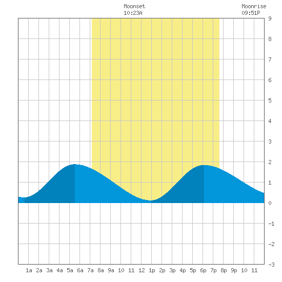 Tuckers Island tide chart for Tuesday, September 13, 2022