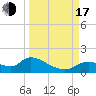 Tuckers Island tide chart for Saturday, September 17, 2022