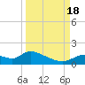 Tuckers Island tide chart for Sunday, September 18, 2022