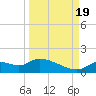 Tuckers Island tide chart for Monday, September 19, 2022