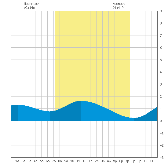 Tuckers Island tide chart for Tuesday, September 20, 2022