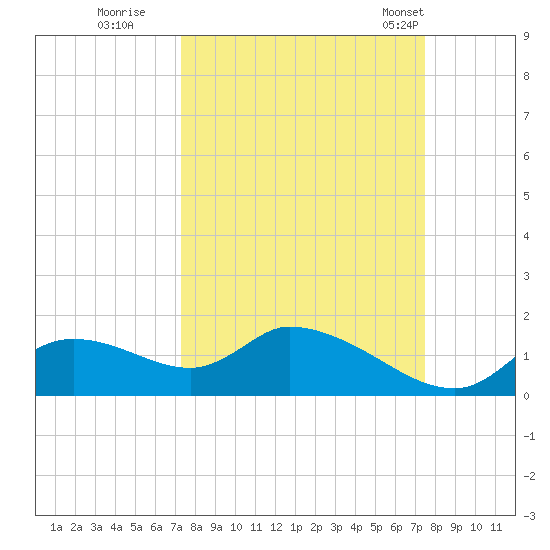 Tuckers Island tide chart for Wednesday, September 21, 2022