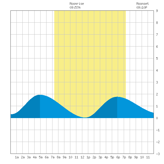 Tuckers Island tide chart for Wednesday, September 28, 2022