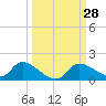 Tuckers Island tide chart for Wednesday, September 28, 2022