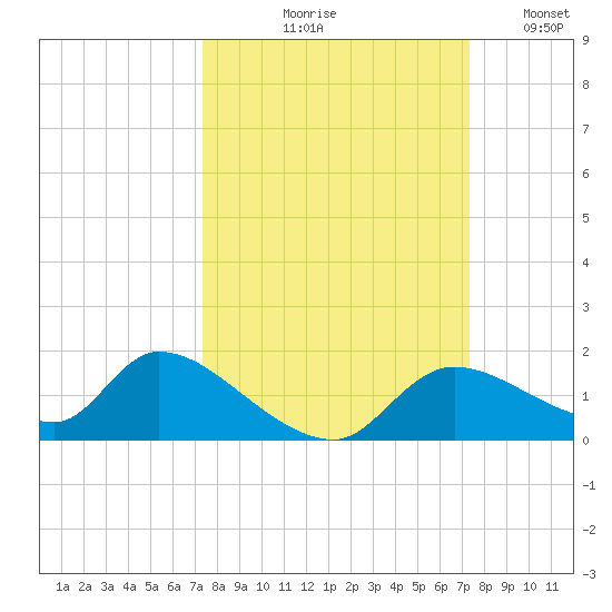 Tuckers Island tide chart for Thursday, September 29, 2022