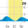 Tuckers Island tide chart for Thursday, September 29, 2022
