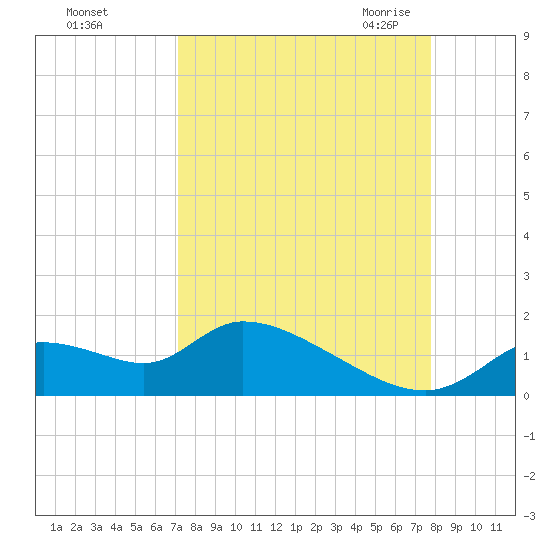 Tuckers Island tide chart for Monday, September 5, 2022