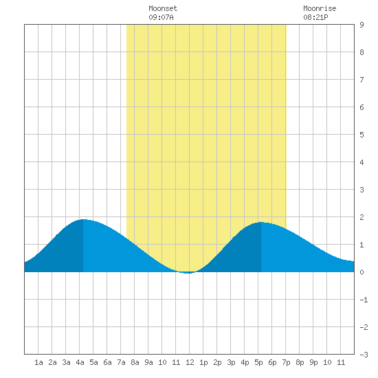 Tuckers Island tide chart for Tuesday, October 11, 2022