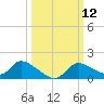 Tuckers Island tide chart for Wednesday, October 12, 2022