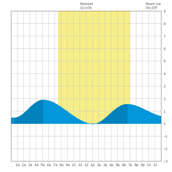 Tuckers Island tide chart for Thursday, October 13, 2022