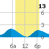Tuckers Island tide chart for Thursday, October 13, 2022