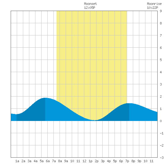 Tuckers Island tide chart for Friday, October 14, 2022