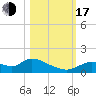 Tuckers Island tide chart for Monday, October 17, 2022