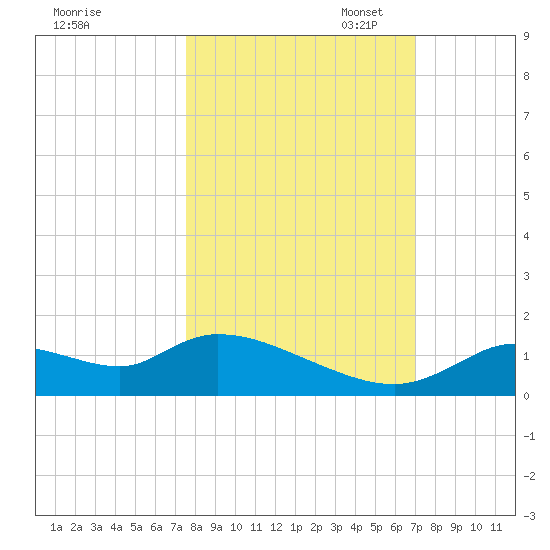 Tuckers Island tide chart for Tuesday, October 18, 2022