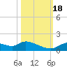 Tuckers Island tide chart for Tuesday, October 18, 2022