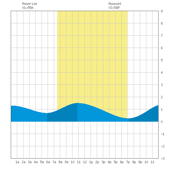 Tuckers Island tide chart for Wednesday, October 19, 2022