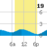Tuckers Island tide chart for Wednesday, October 19, 2022